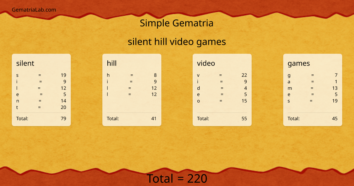 silent hill video games in simple Gematria